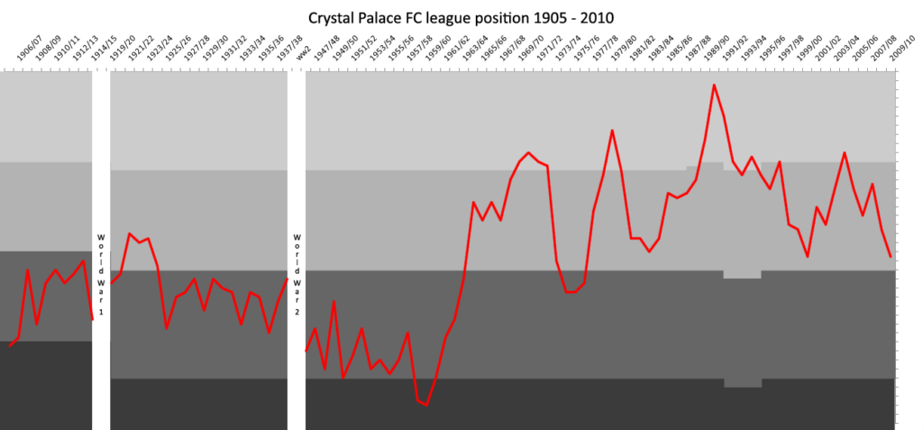 Crystal Palace FC league position 1905 2010.png