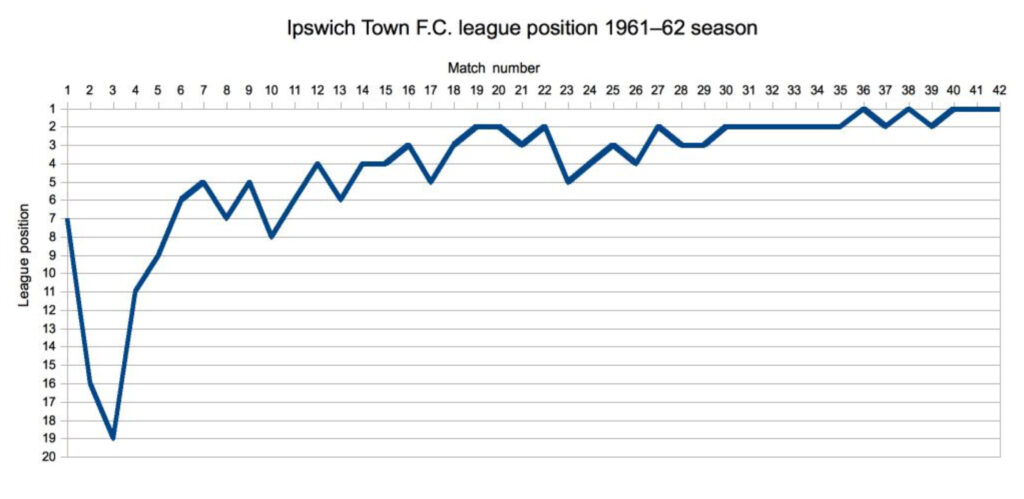 Ipswich Town F.C. league position for the 1961 to 1962 season