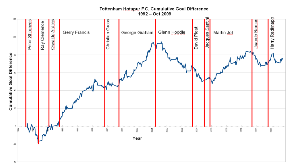 Tottenham Hotspurs F.C Cumulative Goal Difference 1992 to Oct 09.png